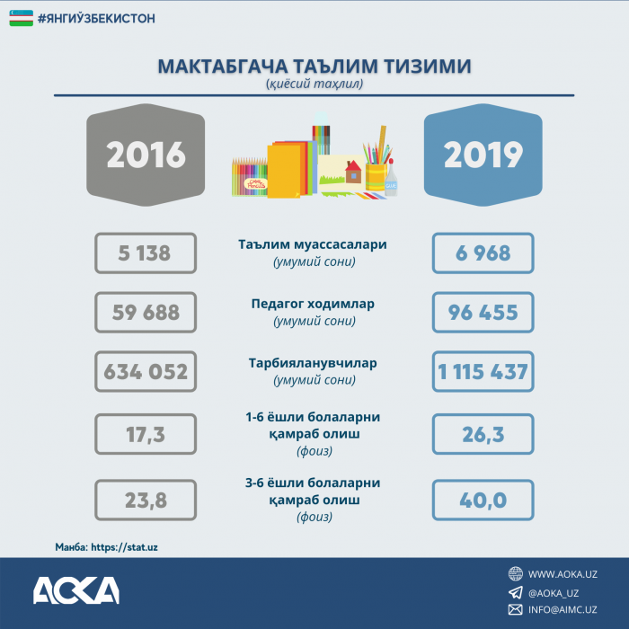 МАКТАБГАЧА ТАЪЛИМ ТИЗИМИ