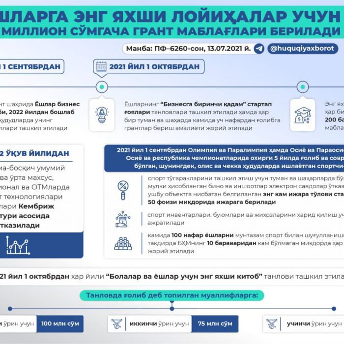 Ёшларга энг яхши лойиҳалар учун 49 миллион сўмгача грант маблағлари берилади