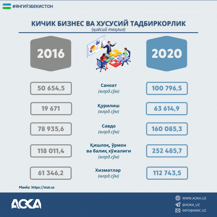 КИЧИК БИЗНЕС ВА ХУСУСИЙ ТАДБИРКОРЛИК