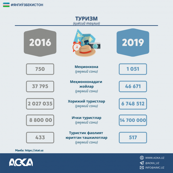 ТУРИЗМ