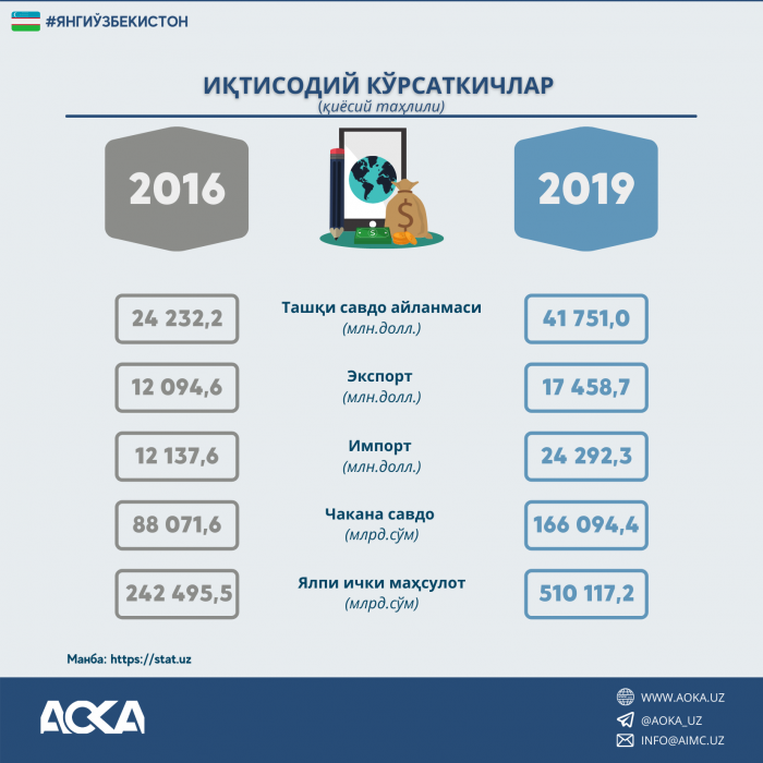 ИҚТИСОДИЙ КЎРСАТКИЧЛАР